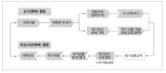 한국가스공사 위기관리 프로세스