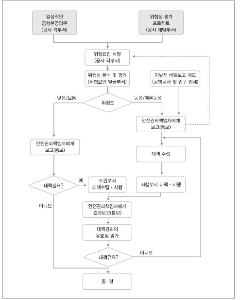 한국공항공사 공항안전관리시스템(SMS) 절차