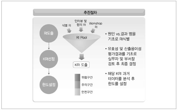 위험 및 위험지표 선정 추진절차