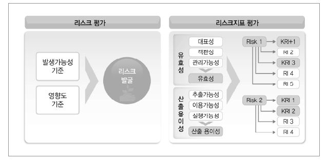 한국수자원공사의 리스크/리스크 지표