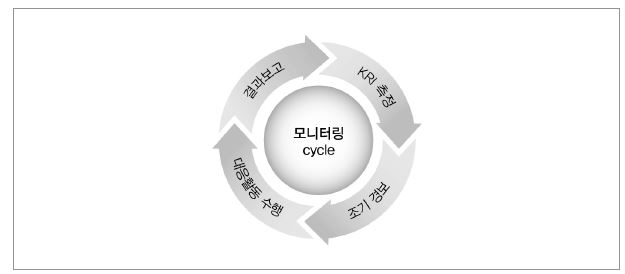 공무원연금관리공단 모니터링/보고체계 : KRI측정과 조기경보체계