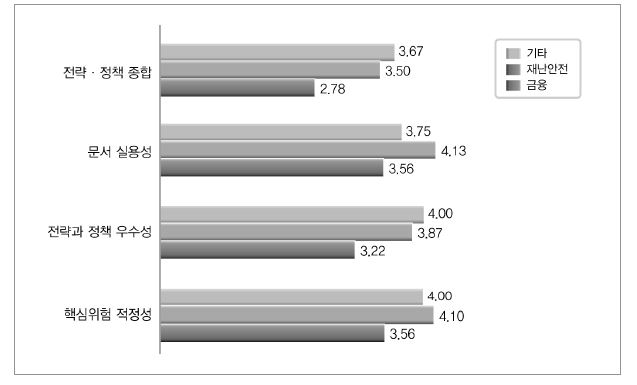 위험관리 중심 분야에 따른 전략과 정책 수준