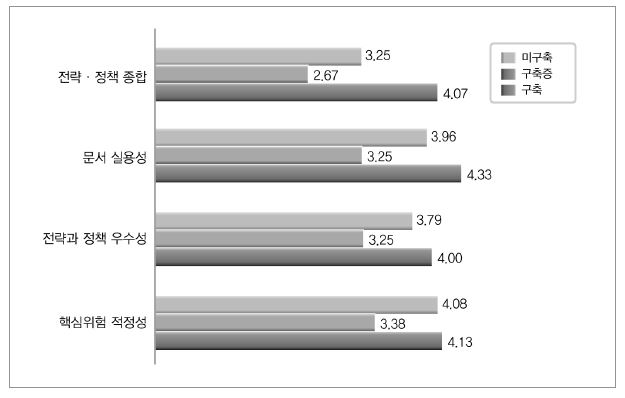 ERM 구축 여부에 따른 전략과 정책 수준