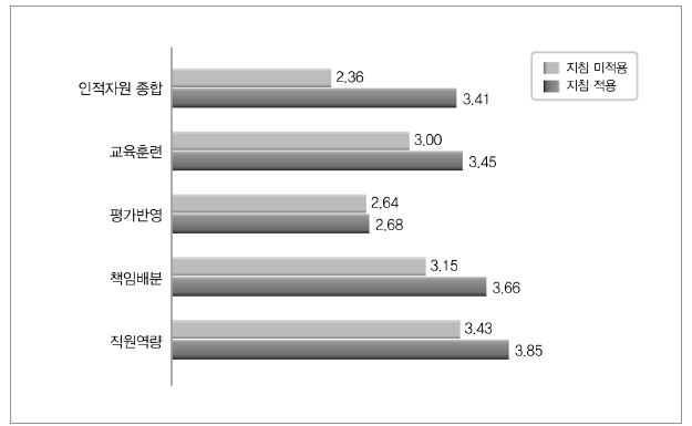 2007년 지침 적용 여부에 따른 위험관리 인적자원 수준