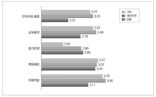 위험관리 중심 분야에 따른 인적자원 수준