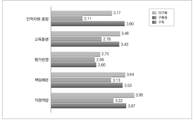 ERM 구축 여부에 따른 인적자원 수준