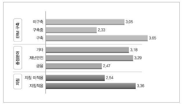 기관 특성별 전사적 위험관리 종합 수준 비교