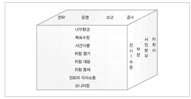 COSO의 ERM 틀