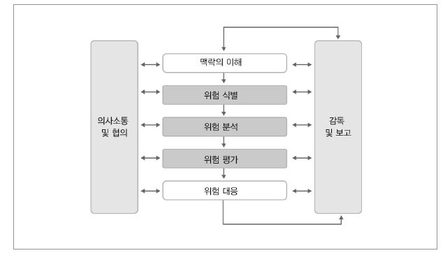 위험관리 프로세스