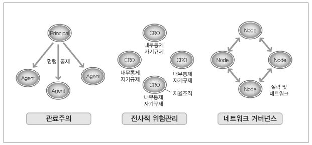 위험거버넌스의 세 가지 패러다임의 권력 작동 방식