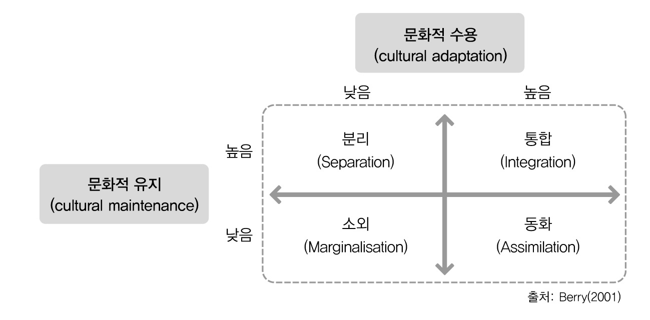 문화적응 성향에 따른 다문화정책 체계