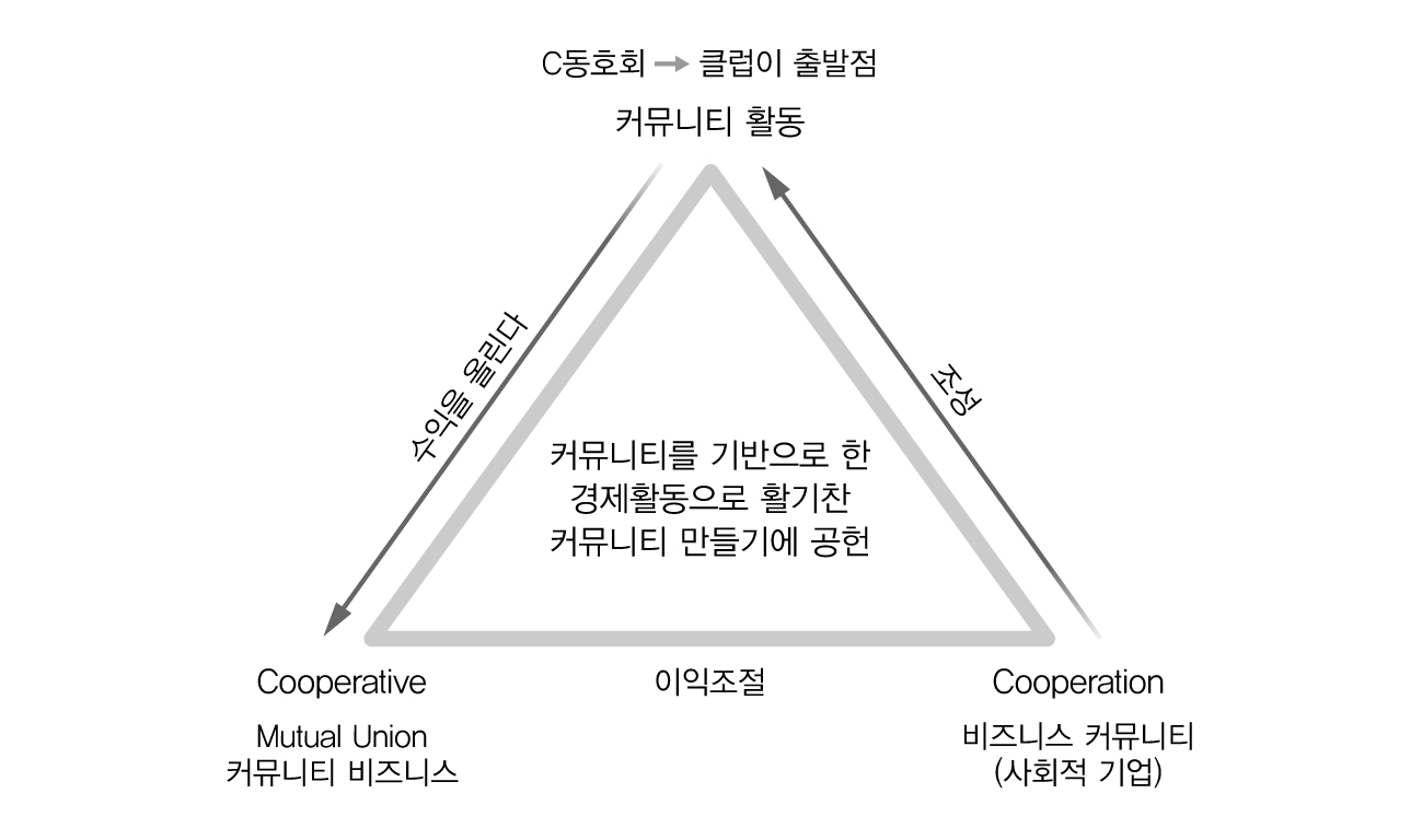 커뮤니티 비즈니스 모델