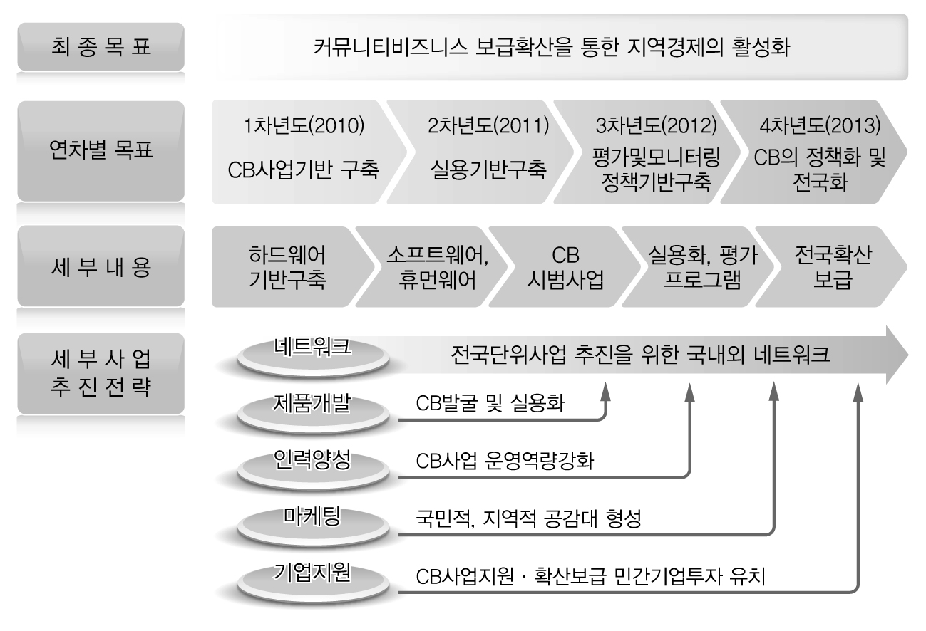 커뮤니티 비즈니스 추진체계