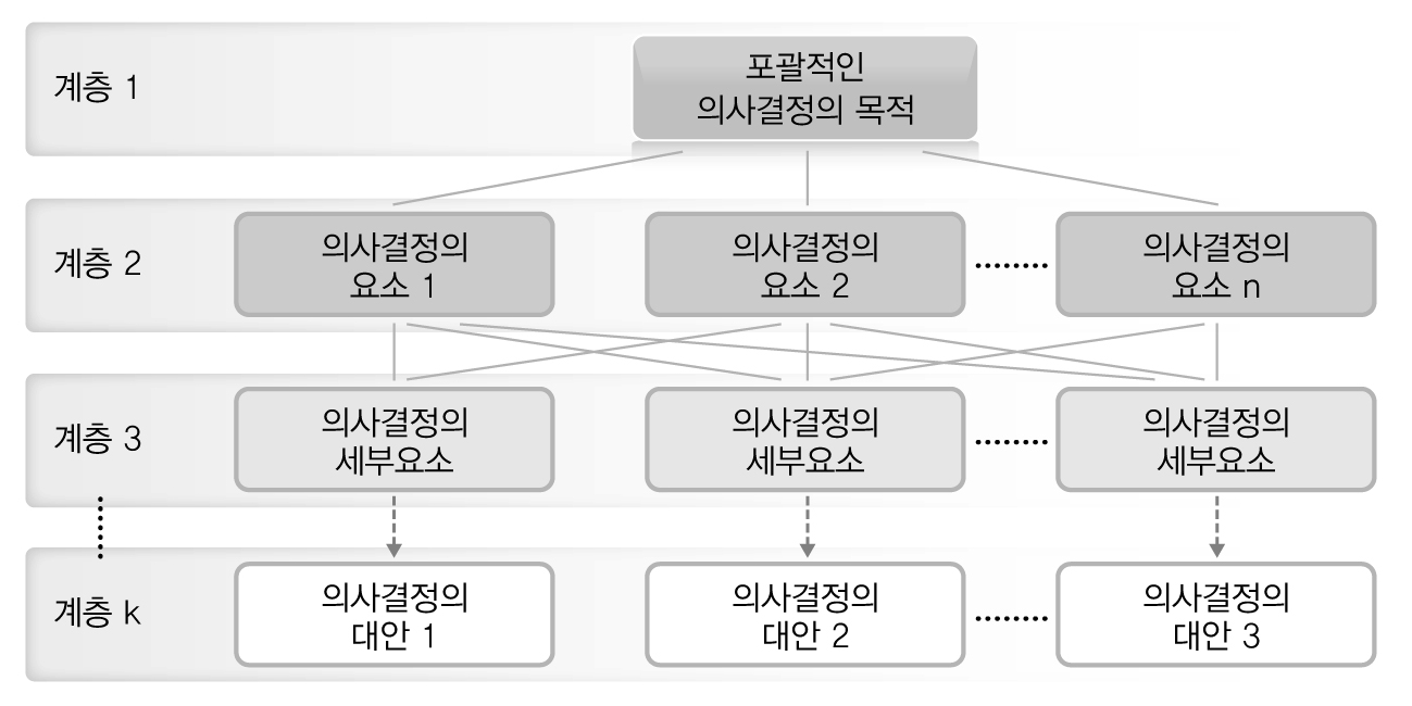 AHP의 표준 계층