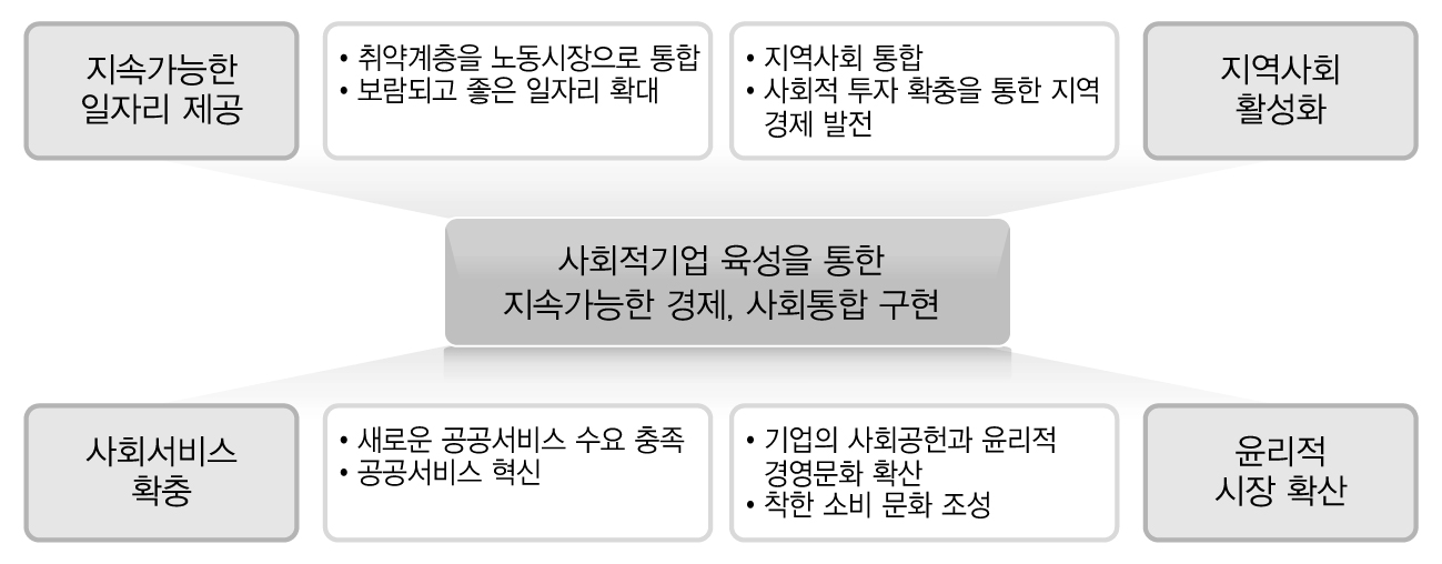 사회적 기업의 역할