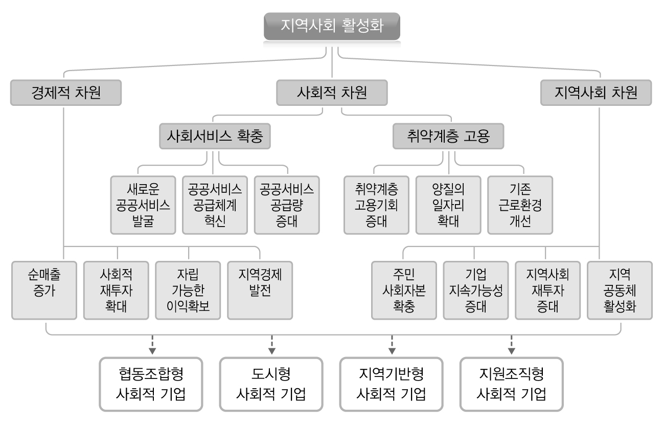 지속가능한 사회적 기업 활성화를 위한 의사결정 계층도