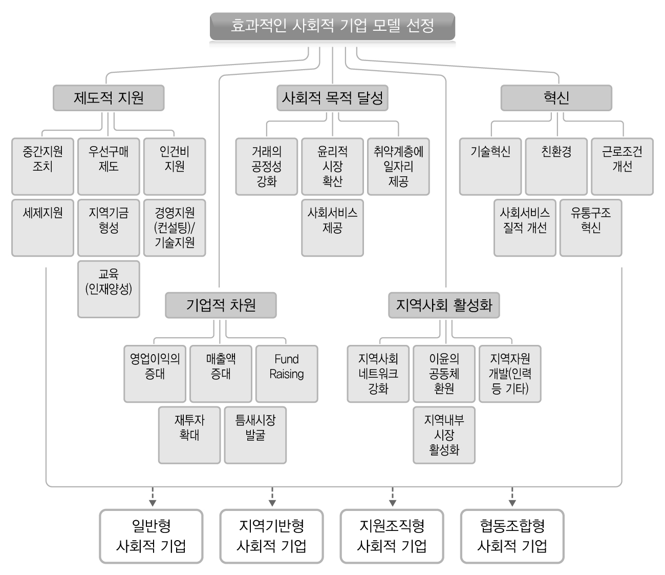 지역사회에서 효과적인 사회적 기업 모델 선정을 위한 전체 의사결정계층도