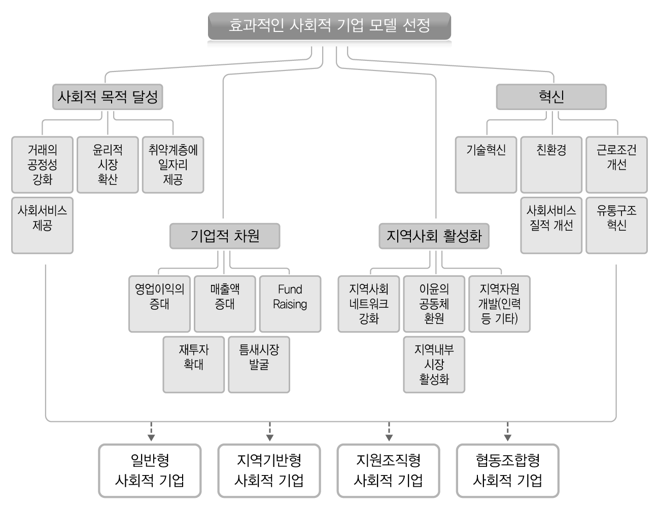 효과적인 사회적 기업 모델 선정의 의사결정계층도