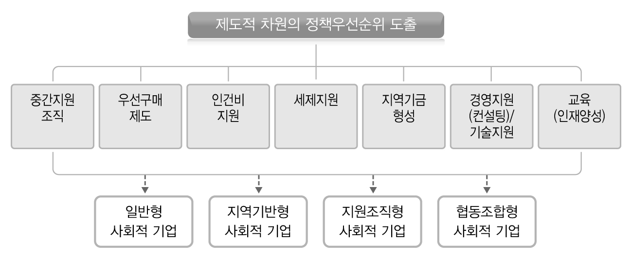 제도적 차원의 의사결정계층도