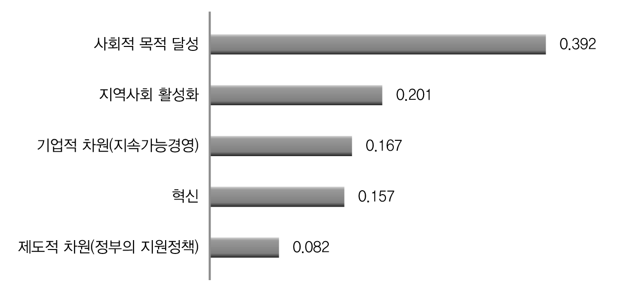 사회적 기업 활성화 평가기준의 우선순위(1차)