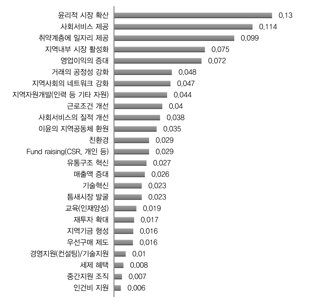 전체 의사결정모형의 정책우선순위 종합