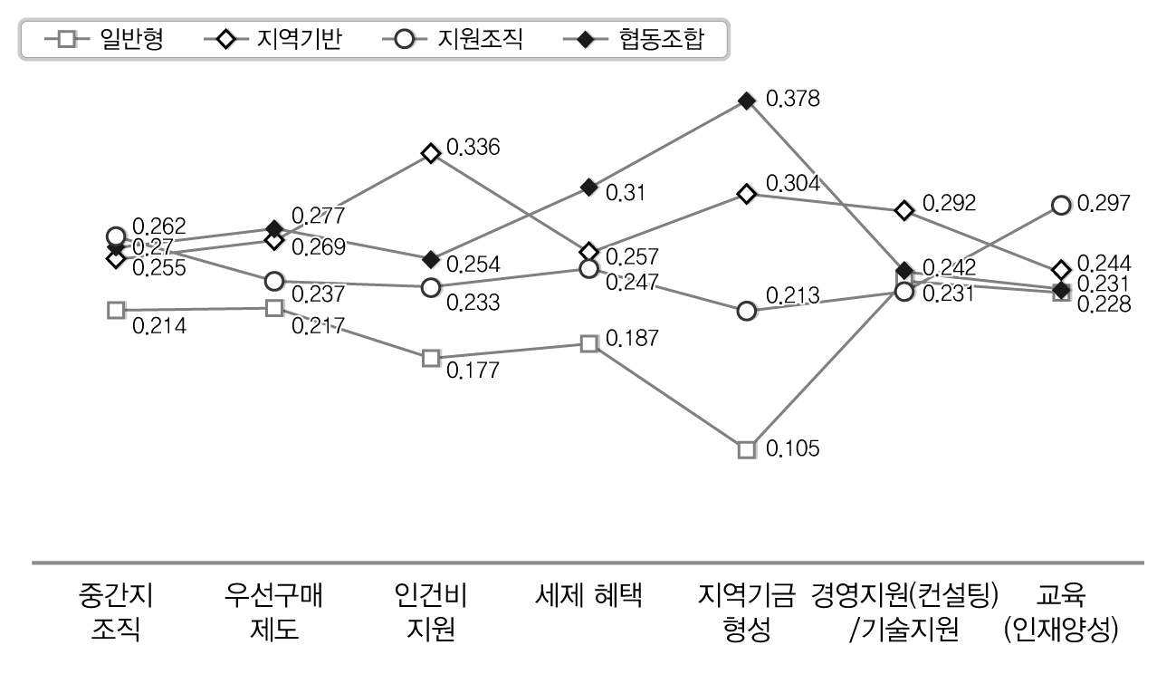 제도적 차원의 2차 기준에 따른 정책대안