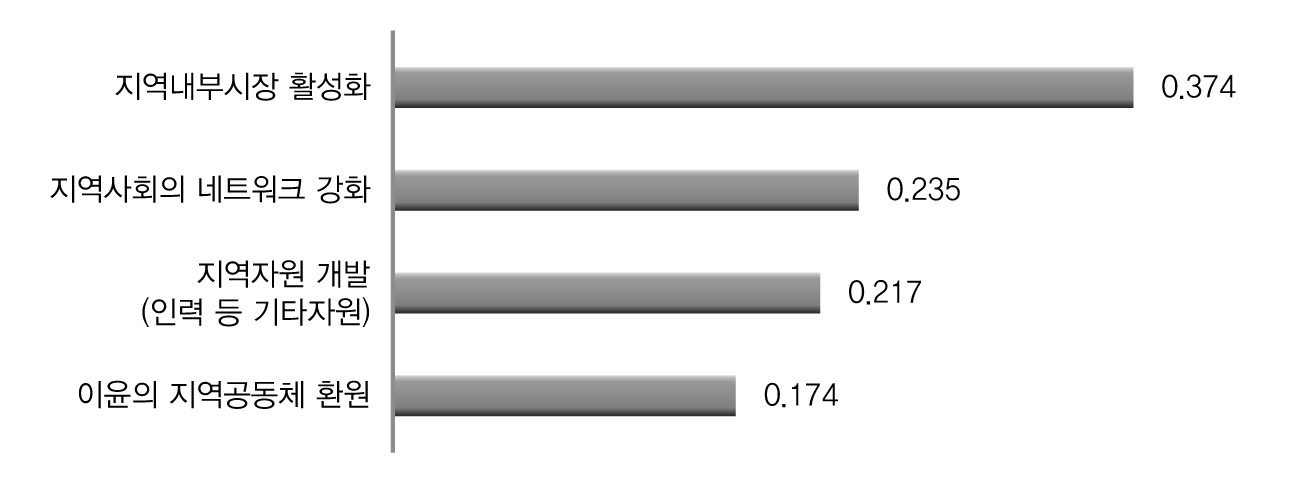 지역사회 활성화의 2차 기준 우선순위