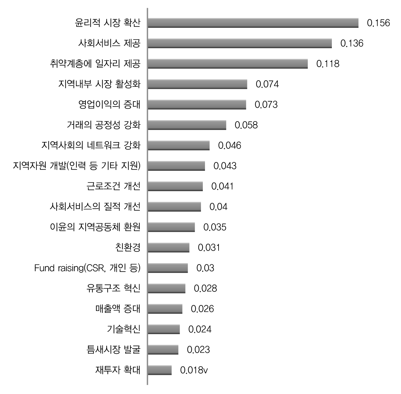 효과적 사회적 기업 모델 선정을 위한 정책우선순위 분석