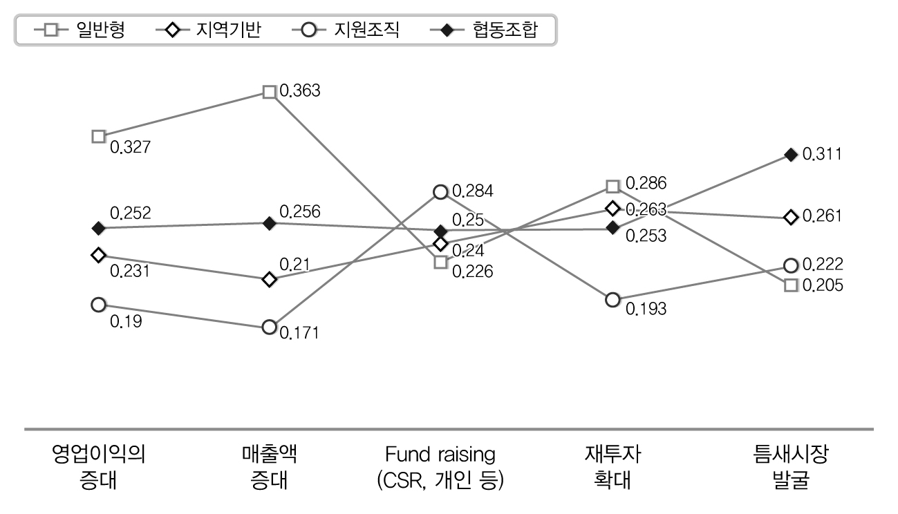 기업적 차원에 있어 2차 기준 정책대안 우선순위