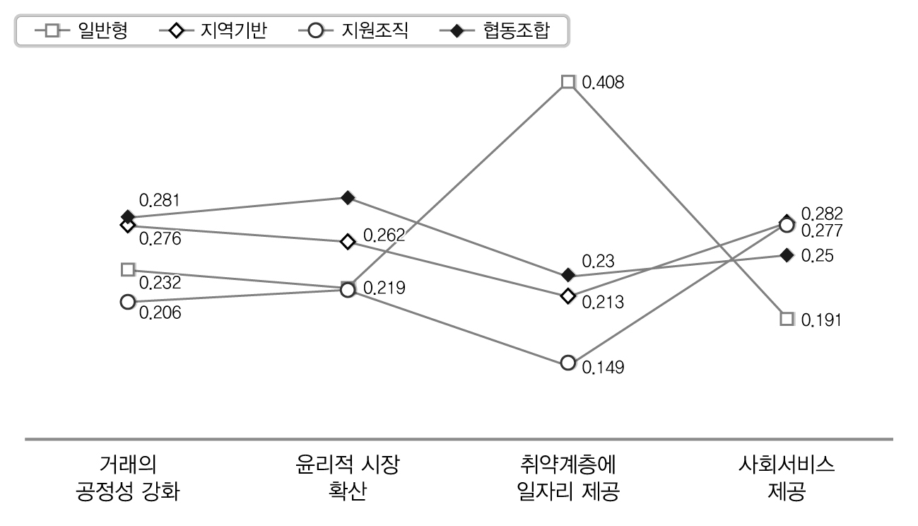 사회적 목적 달성에 있어 2차 기준 정책대안 우선순위