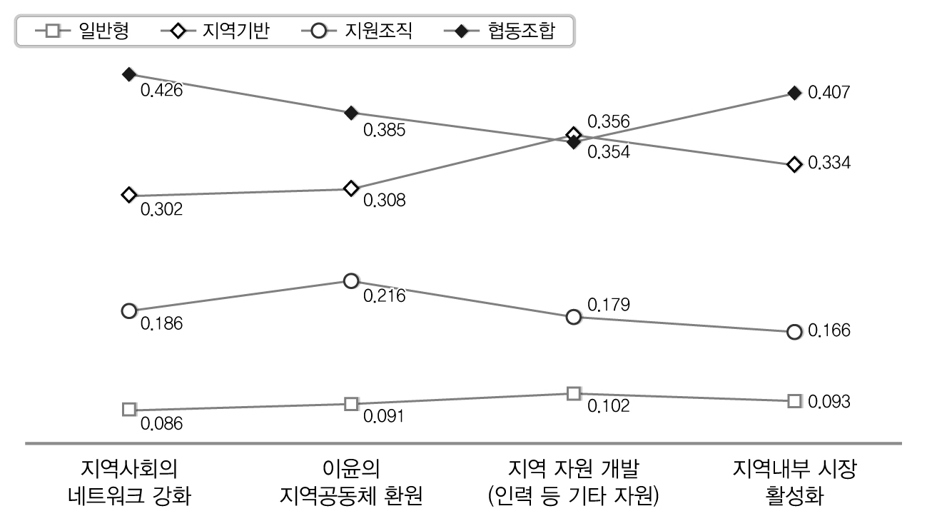 지역사회 활성화에 있어 2차 기준 정책대안 우선순위