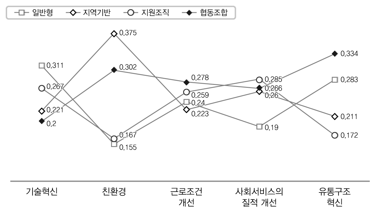 혁신에 있어 2차 기준 정책대안 우선순위