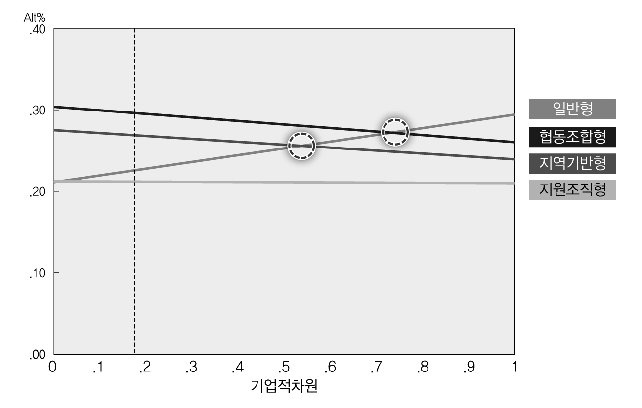 기업적 차원에 있어 중요도 변화