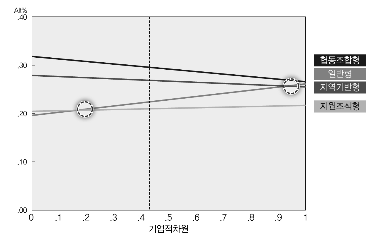 사회적 목적 달성에 있어 중요도 변화