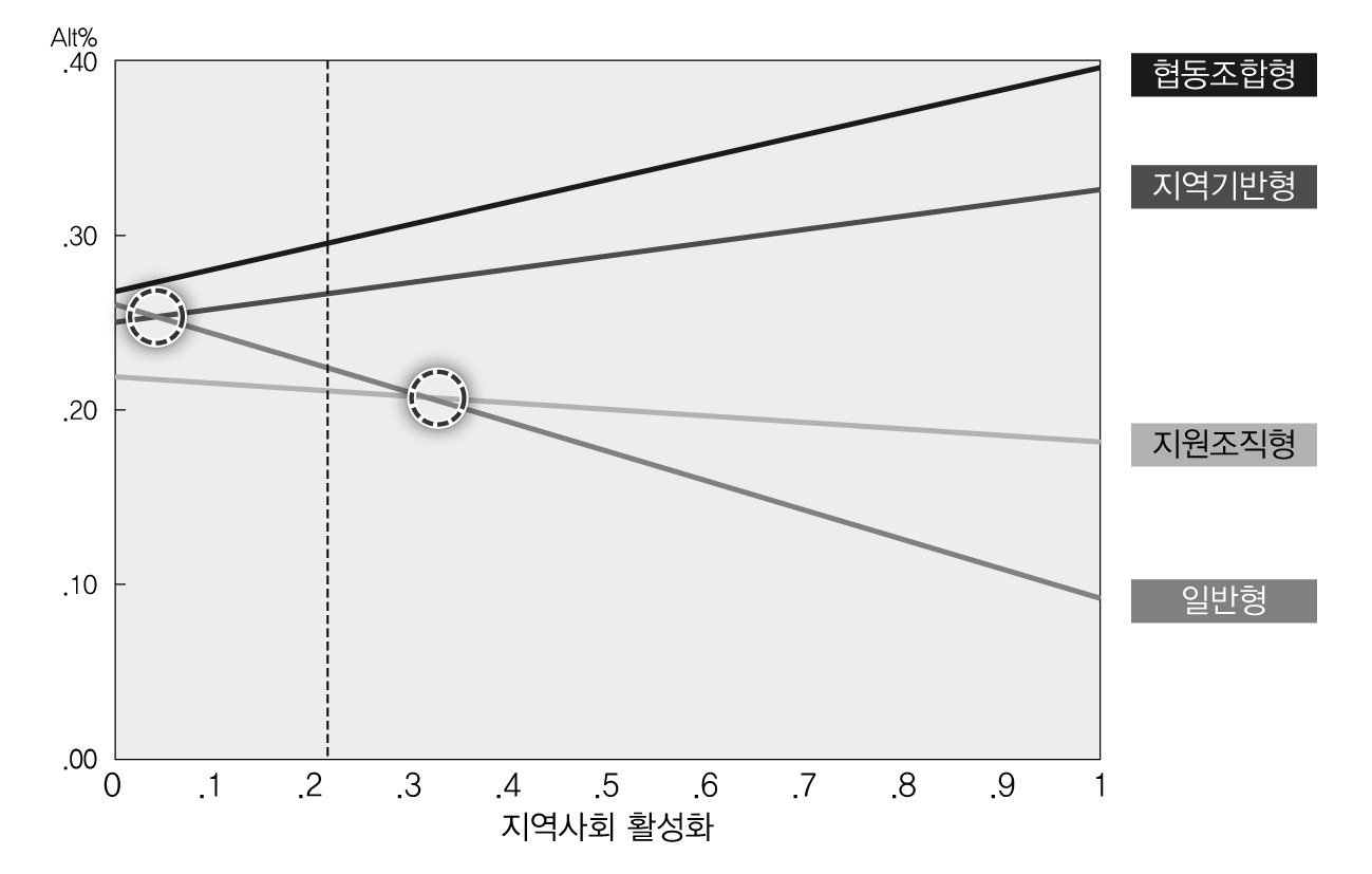 지역사회 활성화에 있어 중요도 변화