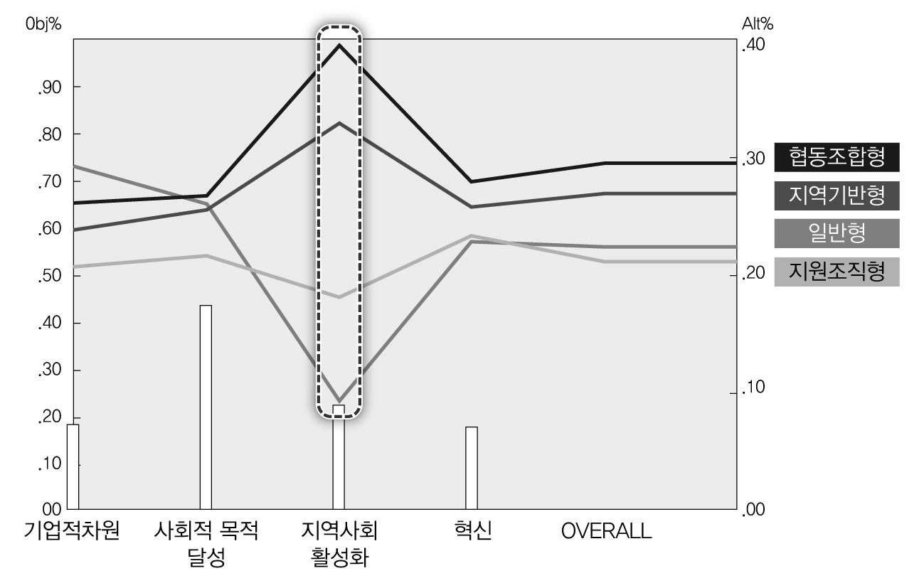 기준별 가중치 변화에 따른 중요도 변화 정도