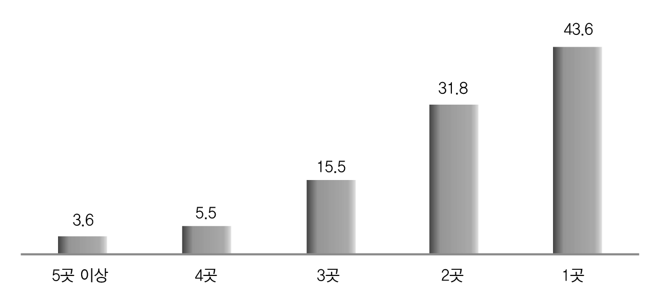 한국어 강의를 받은 기관 숫자