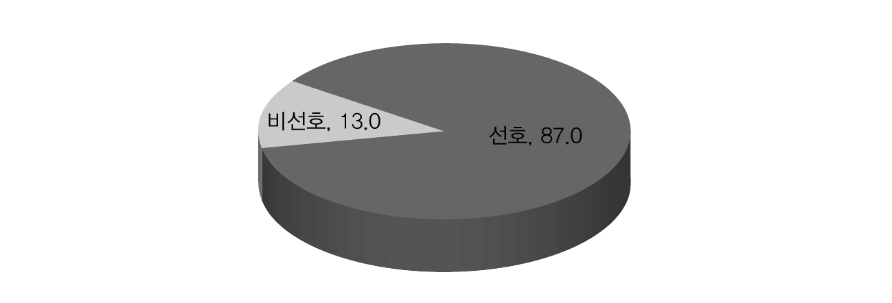 여성 결혼이주민 가족의 한국어 교육 선호(%)