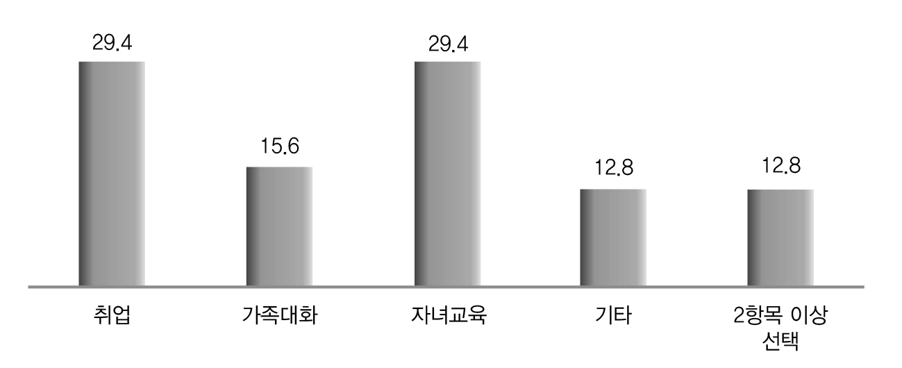 한국어를 배우는 수업 참여 이유(%)