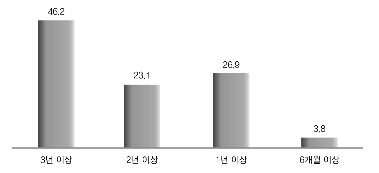 한국문화 이해 가능기간(%)