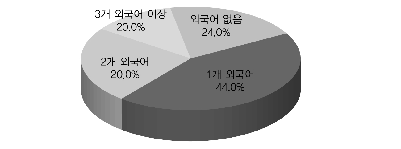 외국어 가능(%)