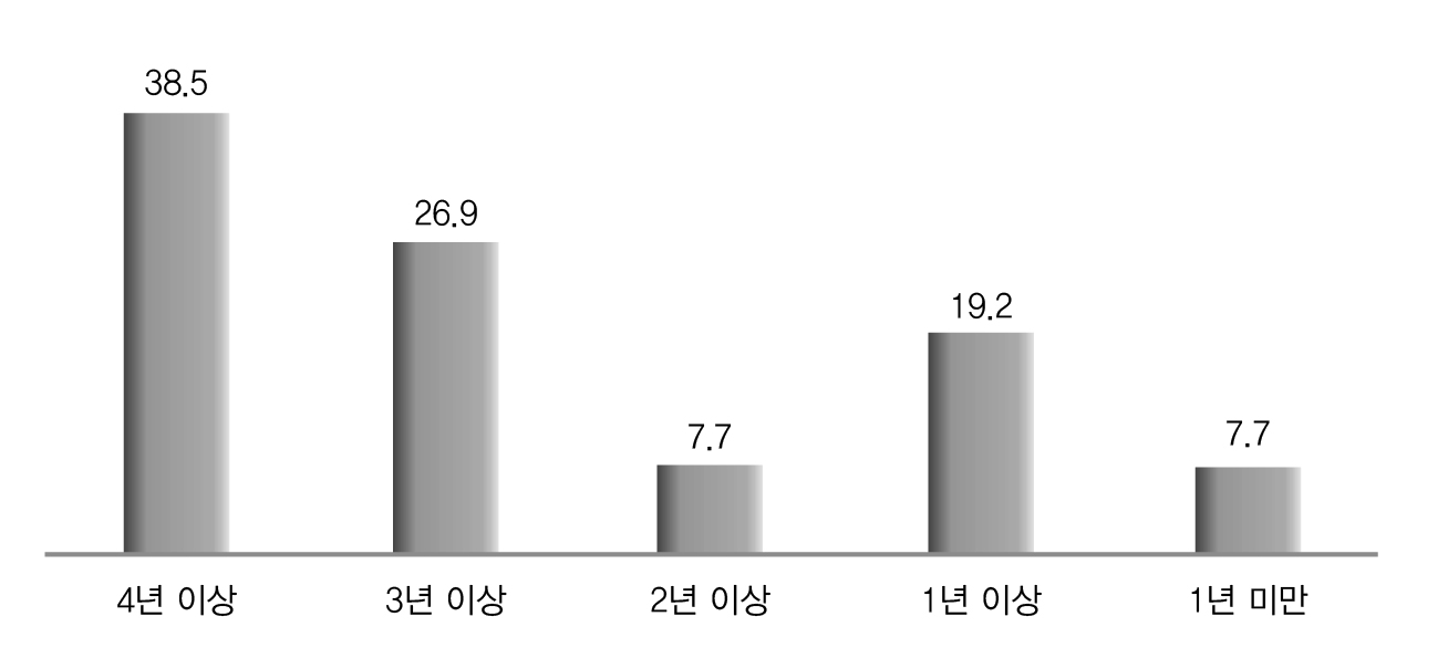 한국어 교육 경험 년수