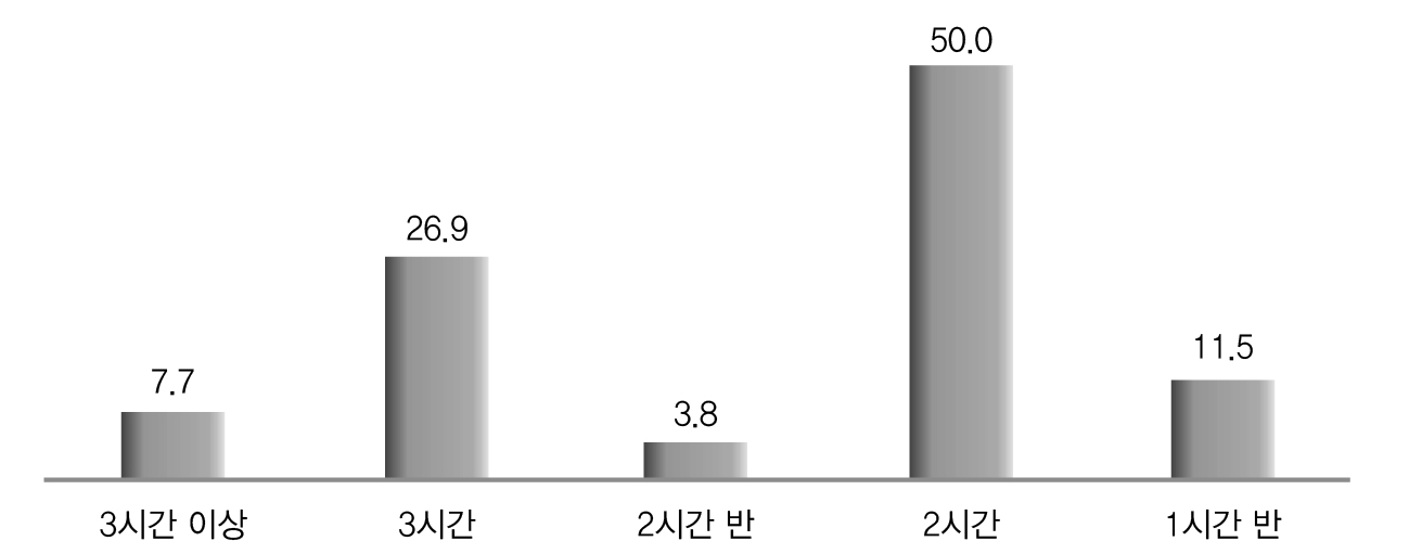 매회 강의 시간(%)