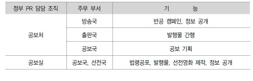 제1공화국(이승만 정권)의 정부 PR 주무부처와 기능