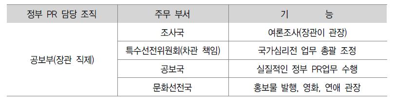 제3공화국(박정희 정권)의 정부 PR의 주무부처와 기능