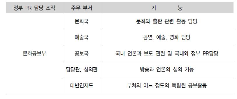 제4공화국(박정희 정권)의 정부 PR의 주무부처와 기능