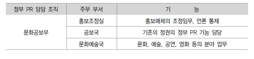 제5공화국(전두환 정권)의 정부 PR 주무부처와 기능