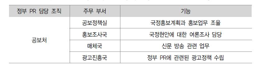 제6공화국(노태우 정권)의 정부 PR 주무부처와 기능