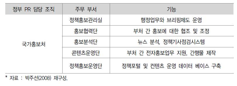 참여정부(노무현 정부)의 정부 PR 주무부처와 기능