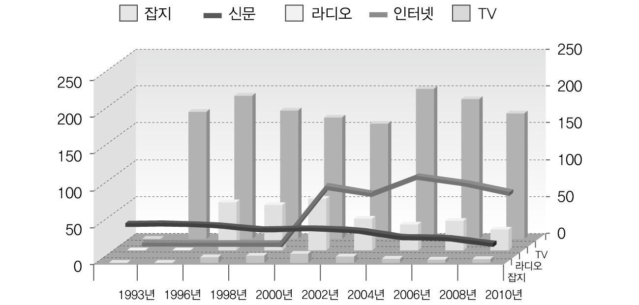 하루 평균 미디어 이용시간 변화 추이